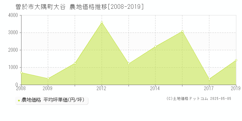 曽於市大隅町大谷の農地価格推移グラフ 