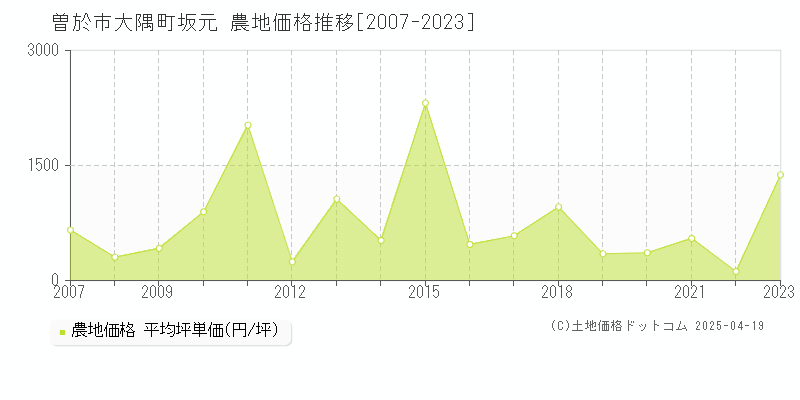 曽於市大隅町坂元の農地価格推移グラフ 