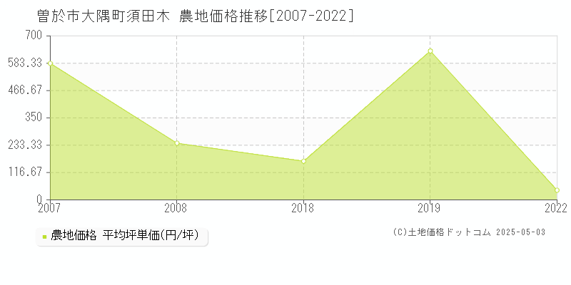 大隅町須田木(曽於市)の農地価格推移グラフ(坪単価)[2007-2022年]