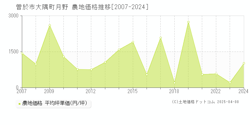 曽於市大隅町月野の農地価格推移グラフ 