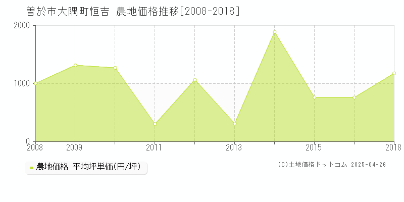 曽於市大隅町恒吉の農地取引事例推移グラフ 