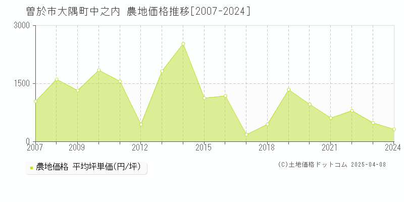 曽於市大隅町中之内の農地価格推移グラフ 