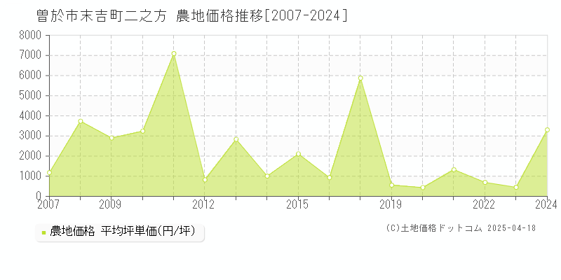 曽於市末吉町二之方の農地価格推移グラフ 