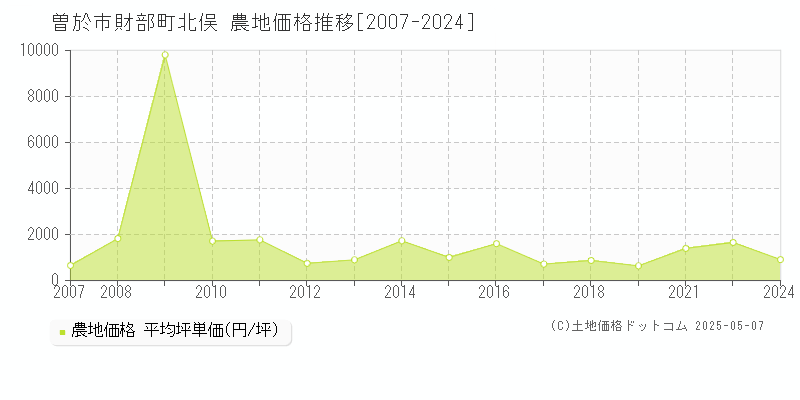 財部町北俣(曽於市)の農地価格推移グラフ(坪単価)[2007-2024年]