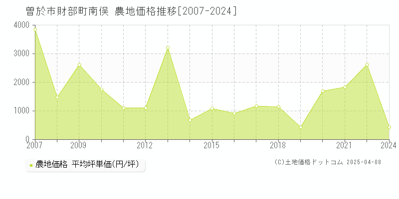 曽於市財部町南俣の農地価格推移グラフ 