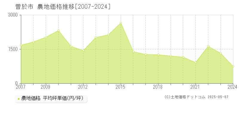 曽於市(鹿児島県)の農地価格推移グラフ(坪単価)[2007-2024年]