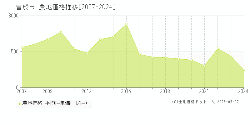 曽於市全域の農地取引価格推移グラフ 