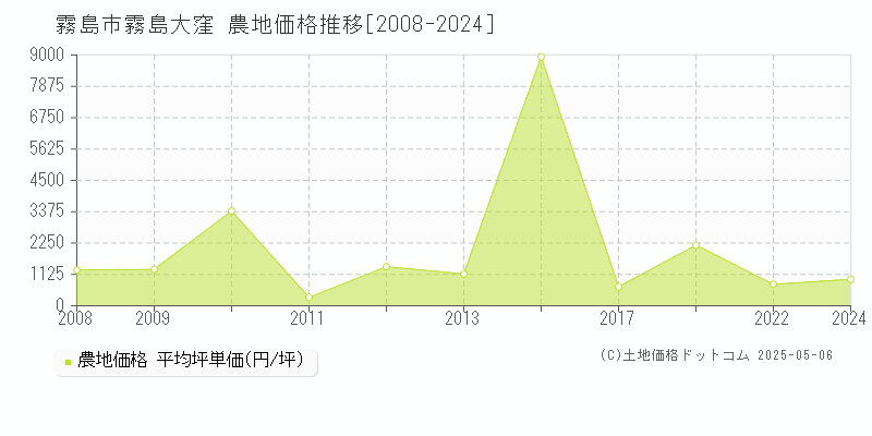 霧島大窪(霧島市)の農地価格推移グラフ(坪単価)[2008-2024年]