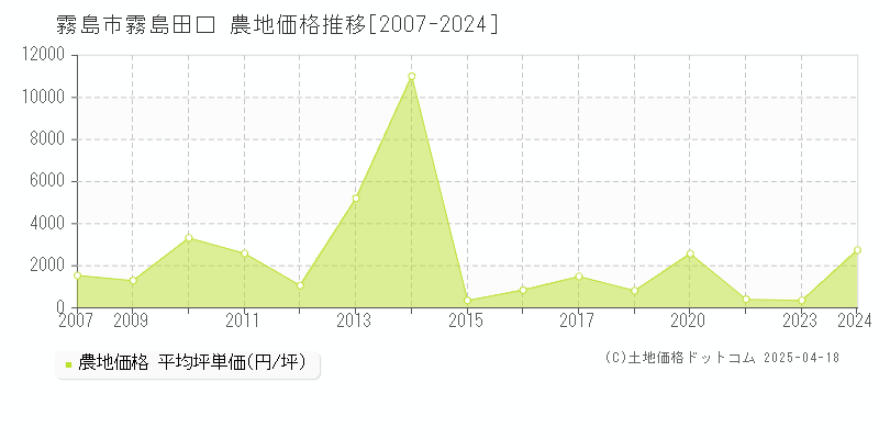 霧島市霧島田口の農地価格推移グラフ 