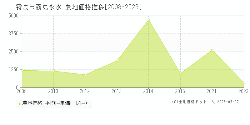 霧島永水(霧島市)の農地価格推移グラフ(坪単価)[2008-2023年]