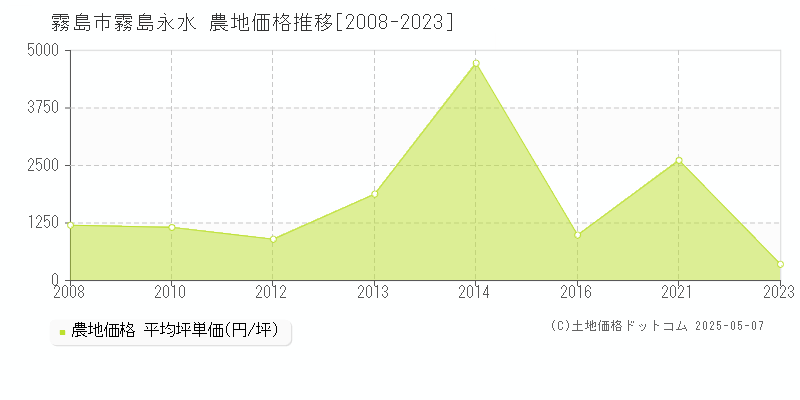 霧島市霧島永水の農地価格推移グラフ 