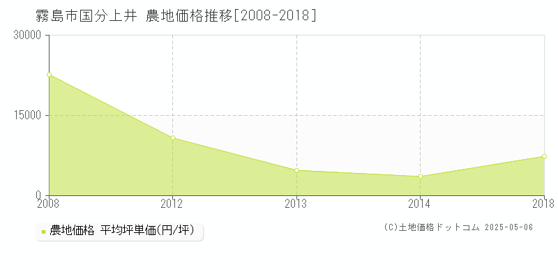 国分上井(霧島市)の農地価格推移グラフ(坪単価)[2008-2018年]