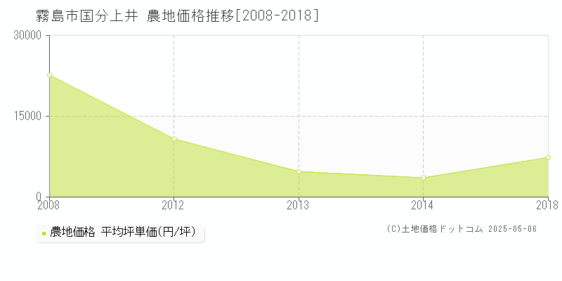 霧島市国分上井の農地価格推移グラフ 