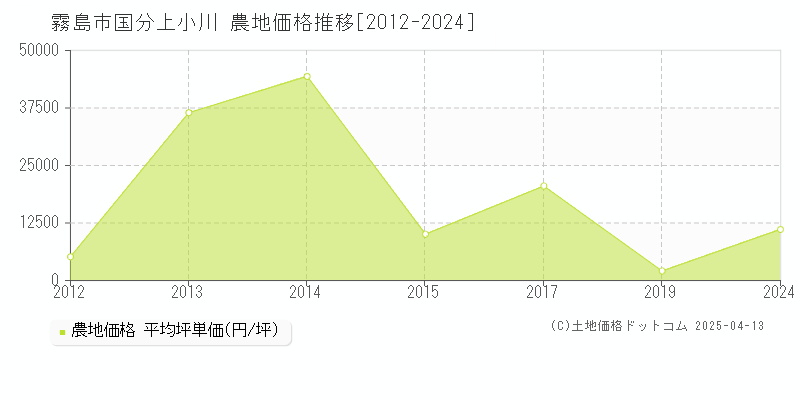 霧島市国分上小川の農地価格推移グラフ 