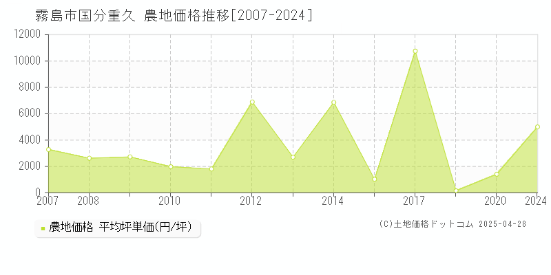 霧島市国分重久の農地価格推移グラフ 