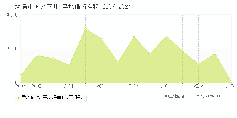 霧島市国分下井の農地価格推移グラフ 