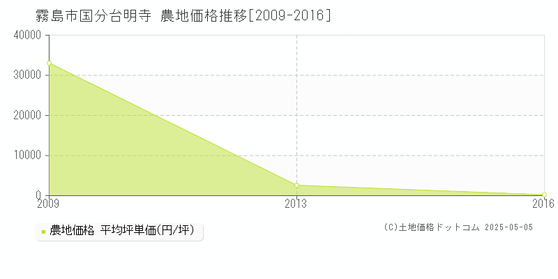 霧島市国分台明寺の農地価格推移グラフ 