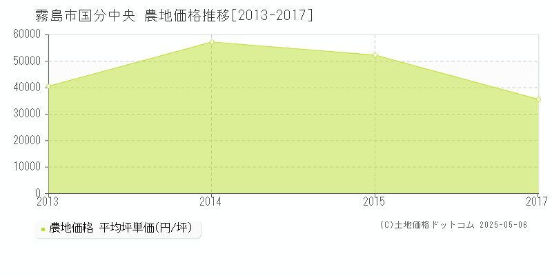 国分中央(霧島市)の農地価格推移グラフ(坪単価)[2013-2017年]