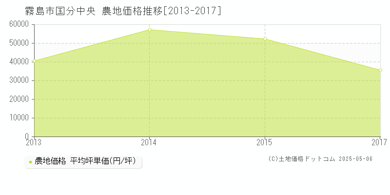 霧島市国分中央の農地価格推移グラフ 