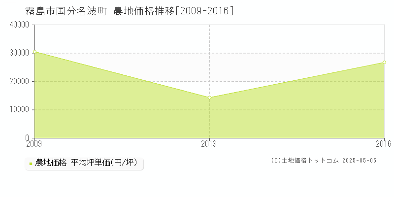 国分名波町(霧島市)の農地価格推移グラフ(坪単価)[2009-2016年]