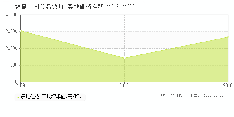霧島市国分名波町の農地価格推移グラフ 