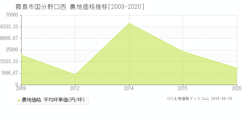 国分野口西(霧島市)の農地価格推移グラフ(坪単価)[2009-2020年]