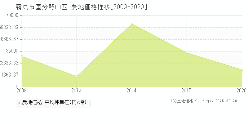 霧島市国分野口西の農地価格推移グラフ 