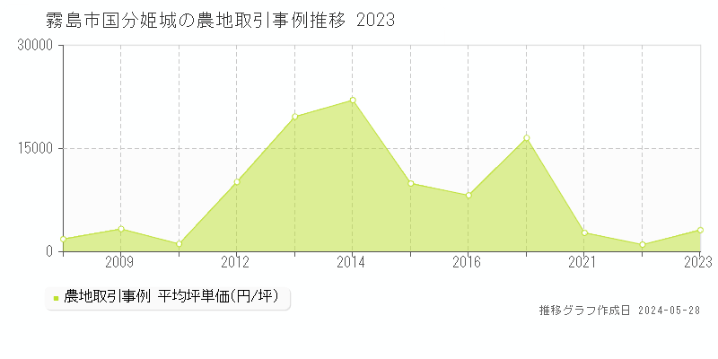 霧島市国分姫城の農地取引価格推移グラフ 