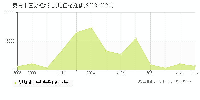 国分姫城(霧島市)の農地価格推移グラフ(坪単価)[2008-2024年]
