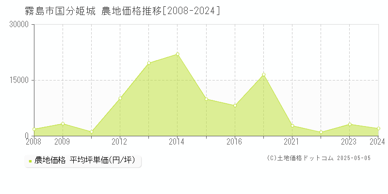 霧島市国分姫城の農地価格推移グラフ 