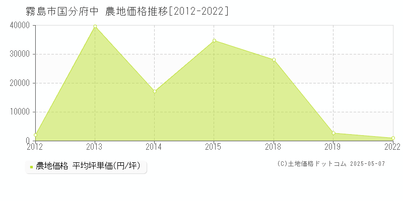 国分府中(霧島市)の農地価格推移グラフ(坪単価)[2012-2022年]