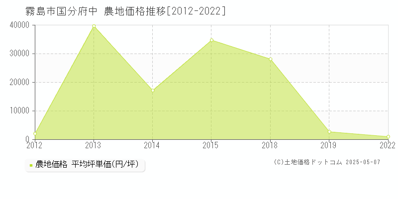 霧島市国分府中の農地価格推移グラフ 