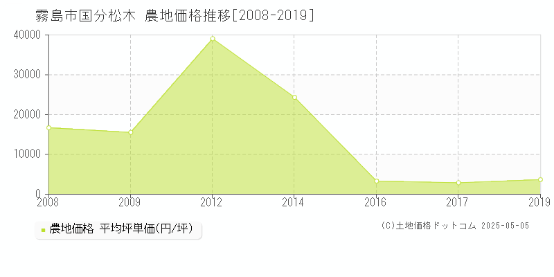 国分松木(霧島市)の農地価格推移グラフ(坪単価)[2008-2019年]