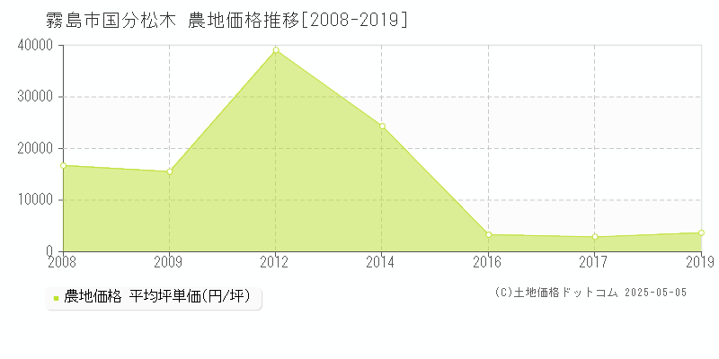 霧島市国分松木の農地価格推移グラフ 