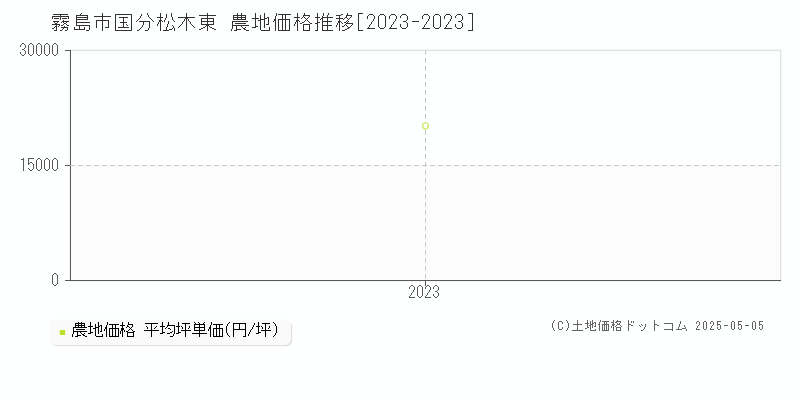 国分松木東(霧島市)の農地価格推移グラフ(坪単価)[2023-2023年]