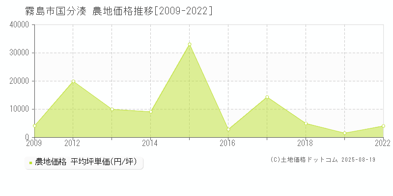 国分湊(霧島市)の農地価格推移グラフ(坪単価)[2009-2022年]