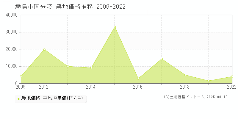 霧島市国分湊の農地価格推移グラフ 