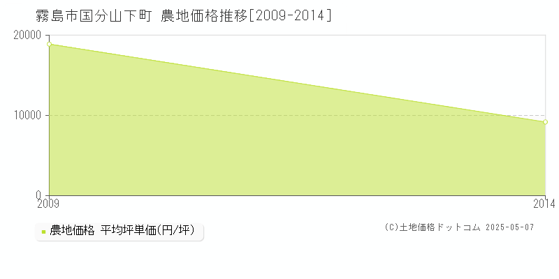 国分山下町(霧島市)の農地価格推移グラフ(坪単価)[2009-2014年]