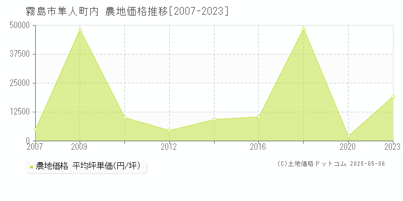 隼人町内(霧島市)の農地価格推移グラフ(坪単価)[2007-2023年]