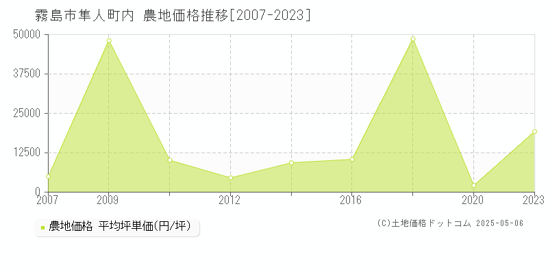 霧島市隼人町内の農地価格推移グラフ 