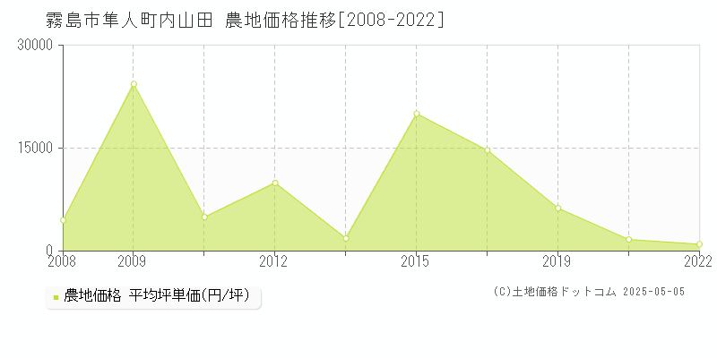 霧島市隼人町内山田の農地価格推移グラフ 