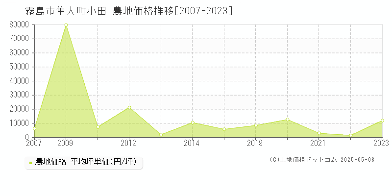 隼人町小田(霧島市)の農地価格推移グラフ(坪単価)[2007-2023年]