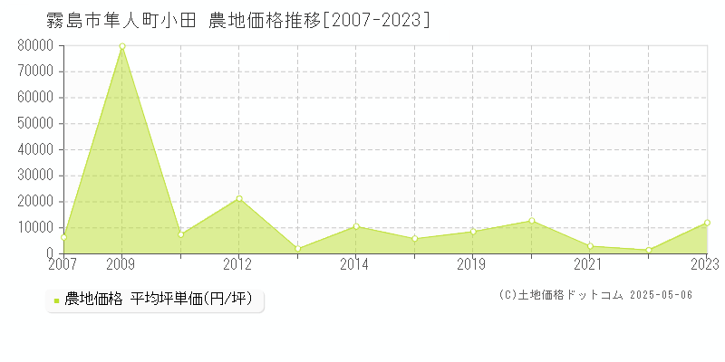 霧島市隼人町小田の農地価格推移グラフ 