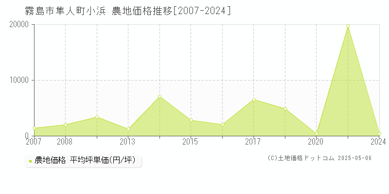 隼人町小浜(霧島市)の農地価格推移グラフ(坪単価)[2007-2024年]