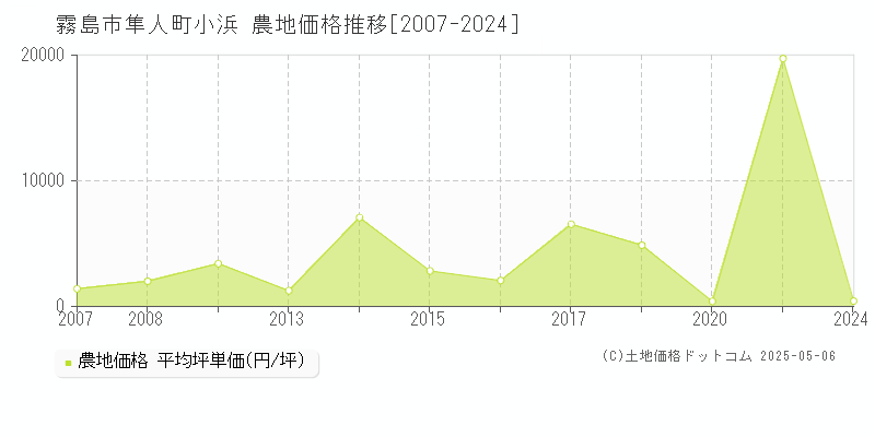 霧島市隼人町小浜の農地価格推移グラフ 