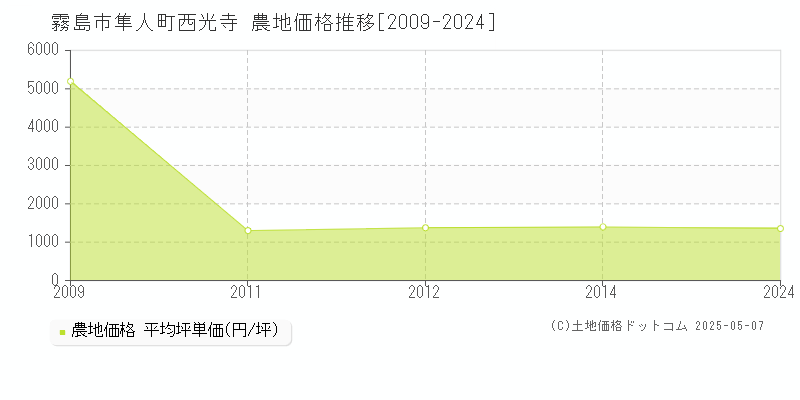 隼人町西光寺(霧島市)の農地価格推移グラフ(坪単価)[2009-2024年]