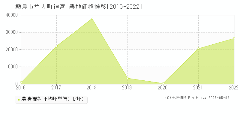 隼人町神宮(霧島市)の農地価格推移グラフ(坪単価)[2016-2022年]