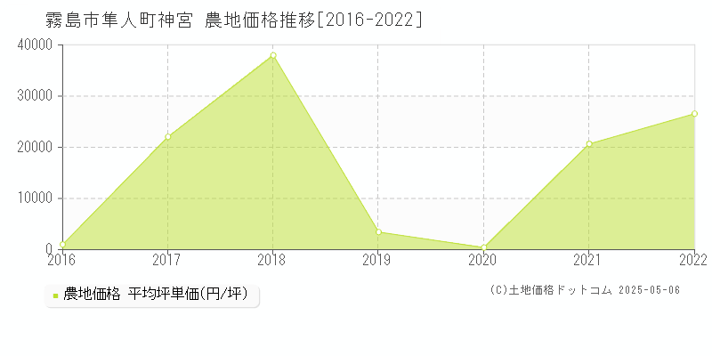 霧島市隼人町神宮の農地価格推移グラフ 