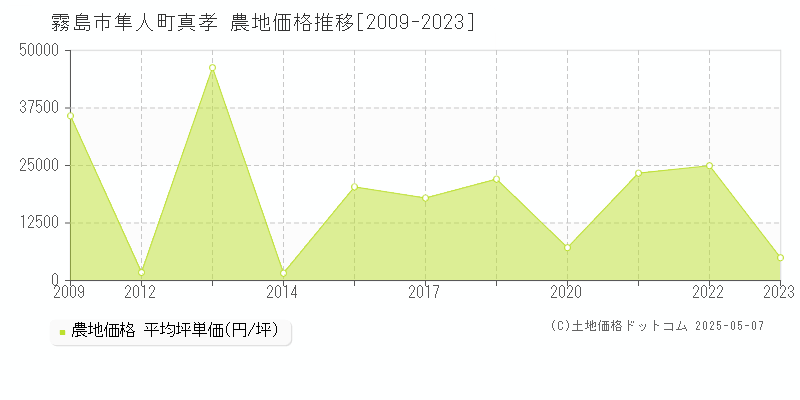隼人町真孝(霧島市)の農地価格推移グラフ(坪単価)[2009-2023年]