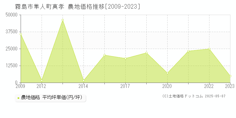 霧島市隼人町真孝の農地価格推移グラフ 